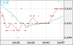 トルコリラ/円チャート（TRY/JPY）1分足