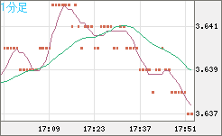 トルコリラ/円チャート（TRY/JPY）1分足