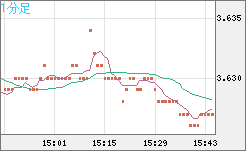 トルコリラ/円チャート（TRY/JPY）1分足