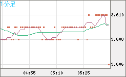 トルコリラ/円チャート（TRY/JPY）1分足