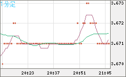 トルコリラ/円チャート（TRY/JPY）1分足