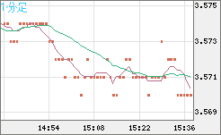 トルコリラ/円チャート（TRY/JPY）1分足