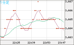 トルコリラ/円チャート（TRY/JPY）1分足