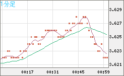 トルコリラ/円チャート（TRY/JPY）1分足