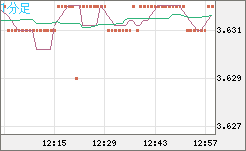 トルコリラ/円チャート（TRY/JPY）1分足
