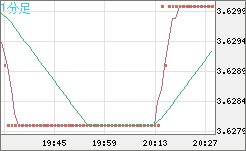 トルコリラ/円チャート（TRY/JPY）1分足
