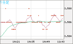 トルコリラ/円チャート（TRY/JPY）1分足