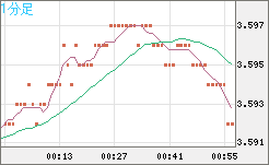 トルコリラ/円チャート（TRY/JPY）1分足