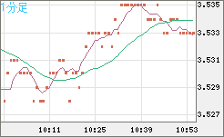 トルコリラ/円チャート（TRY/JPY）1分足