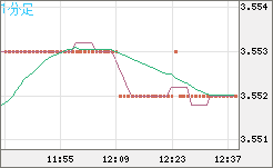 トルコリラ/円チャート（TRY/JPY）1分足