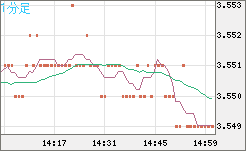 トルコリラ/円チャート（TRY/JPY）1分足