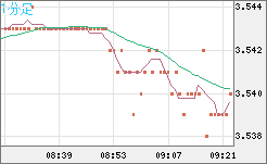 トルコリラ/円チャート（TRY/JPY）1分足
