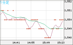 トルコリラ/円チャート（TRY/JPY）1分足