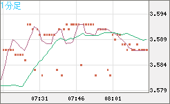トルコリラ/円チャート（TRY/JPY）1分足