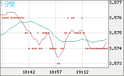 トルコリラ/円チャート（TRY/JPY）1分足