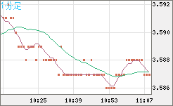 トルコリラ/円チャート（TRY/JPY）1分足