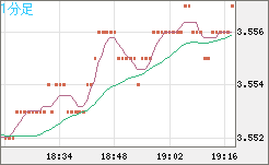 トルコリラ/円チャート（TRY/JPY）1分足