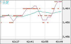 トルコリラ/円チャート（TRY/JPY）1分足