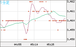 トルコリラ/円チャート（TRY/JPY）1分足