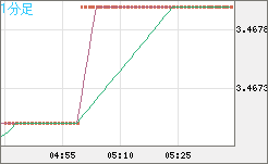 トルコリラ/円チャート（TRY/JPY）1分足