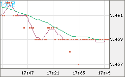 トルコリラ/円チャート（TRY/JPY）1分足