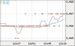 トルコリラ/円チャート（TRY/JPY）1分足