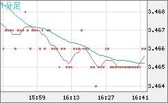 トルコリラ/円チャート（TRY/JPY）1分足