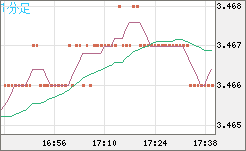 トルコリラ/円チャート（TRY/JPY）1分足