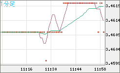 トルコリラ/円チャート（TRY/JPY）1分足
