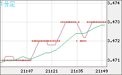 トルコリラ/円チャート（TRY/JPY）1分足