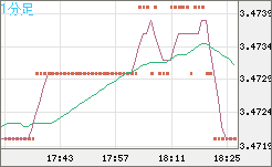 トルコリラ/円チャート（TRY/JPY）1分足