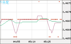 トルコリラ/円チャート（TRY/JPY）1分足