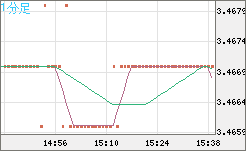 トルコリラ/円チャート（TRY/JPY）1分足