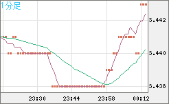 トルコリラ/円チャート（TRY/JPY）1分足