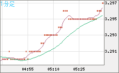 トルコリラ/円チャート（TRY/JPY）1分足
