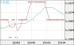 トルコリラ/円チャート（TRY/JPY）1分足