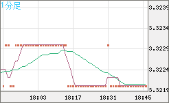 トルコリラ/円チャート（TRY/JPY）1分足