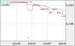トルコリラ/円チャート（TRY/JPY）1分足