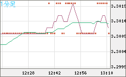 トルコリラ/円チャート（TRY/JPY）1分足