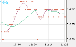 トルコリラ/円チャート（TRY/JPY）1分足