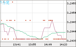 トルコリラ/円チャート（TRY/JPY）1分足