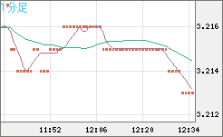 トルコリラ/円チャート（TRY/JPY）1分足
