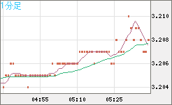 トルコリラ/円チャート（TRY/JPY）1分足