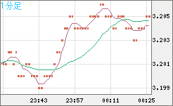 トルコリラ/円チャート（TRY/JPY）1分足