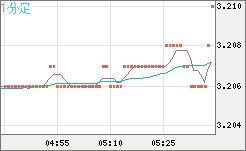 トルコリラ/円チャート（TRY/JPY）1分足