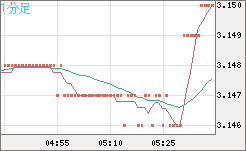 トルコリラ/円チャート（TRY/JPY）1分足