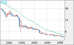 トルコリラ/円チャート（TRY/JPY）月足