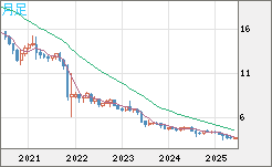 トルコリラ/円チャート（TRY/JPY）月足