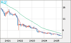 トルコリラ/円チャート（TRY/JPY）月足
