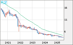 トルコリラ/円チャート（TRY/JPY）月足